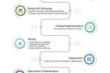 Custom Software Development Life Cycle (SDLC)