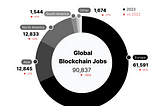Blockchain jobs down 40% from 2022📉