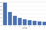 How I tested the Hungarian Election for fraud using Benford’s law