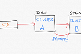 Kubernetes Workload Promotion in GitOps CD Pipelines