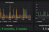 Monitoring of open and secure API endpoints using Prometheus Blackbox