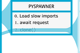 Sandboxing data crunches, Chapter 2: clone processes