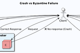 Byzantine Failures in Distributed Systems