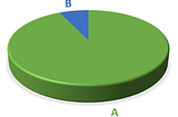 Confusion Matrix or its two types of error.