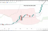 100% accuracy on predicting bull market using Ichimoku