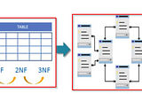 What is Database Normalization? Explain the different types of normalization.