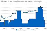 Half Of The Remaining Non-Minted Bitcoin Supply Is ‘Spoken For…’