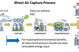 An illustration showing big fans drawing in air, compression of CO2 and transportation via tanker truck to a use point or to storage.