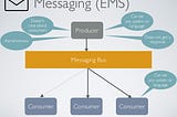 Enterprise Messaging — Use Case