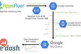 Save AppsFlyer Marketing Data To BigQuery By AppsFlyer Push API 2.0 (Dataflow , Pub/Sub)