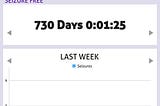 A screenshot of my seizure-tracking app showing 730 days, 1 minute seizure-free.