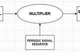 Sampling of Signal