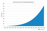 The size of the datasphere will grow to over 160 zettbytes by 2025