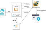 Proposed architecture of the skill job recommender web application with a the application hosted on vmware tanzu, ,data of the application in mysql db, a gui, chatbot, and a rest api