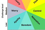 BoreDom VS Anxiety