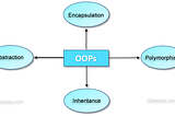 The Four Pillars Of OOP