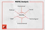 Breakdown and Simplification of Marketing theories — PESTEL analysis