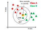 K nearest neighbor