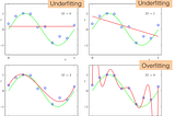 Generalization and random labels