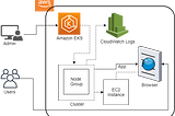 Deploy of Application in Nodes for Amazon Elastic Kubernetes Service