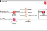 AWS Lambda : Optimiser les lambdas Java — Partie 1