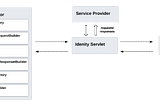 Identity Servlet Driven Inbound Authentication in WSO2 IS