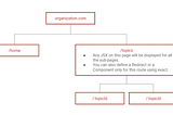 React Js Nested routing — Corporate standard — Best way to implement react routing