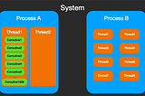 Kotlin Coroutines Animation Explanation