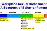 Spectrum of Workplace Harassment Behaviors