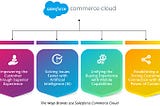 Brands Using Salesforce Commerce Cloud in 2021: How They Improve Their Connection with the Customer