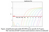 The lab test for coronavirus involves a real-time Reverse Transcriptase PCR (RT-PCR) assay to…