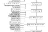 This image illustrates the traditional underwriting process followed by insurance companies. Stages: Collection of Information, Risk Assessment, Credit Scoring, Use of Acturial Tables, Adjustment of External Factors, Setting Premiums, and On-Going Risk Evaluation