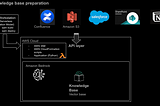 Leverage RAG (Retrieval Augmented Generation) on AWS to improve your SaaS product and spread the…