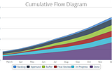 Gráfico CFD (Cumulative Flow Diagram): gerando valor da descoberta do que desenvolver até a entrega…
