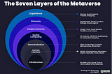 Seven Layers of the Metaverse: Experience, Discovery, Creator Economy, Spatial Computing, Decentralization, Human Interface, Infrastructure