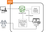 Static Website Hosting in Amazon S3 with Deny of HTTP Requests Using S3 Bucket Policy