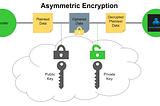 NFT Digital Assets With Bank-Grade Cloud Security using AWS KMS