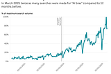 Searches for “AI bias” peaked in 2025. In March 2025 twice as many searches were made for “AI bias” compared to 12 months before.