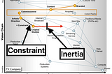 A Case for Three Types of Inertia and Constraint on a Wardley Map