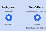 Kubernetes Stateful ile Deployment Arasındaki Farklar