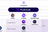 Plexus Dex Toplayıcı ve Ödül Sistemi ($PLX Token)