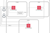 Formation of Existing AWS Secrets Manager Secrets Across Regions Using Replication and AWS CLI