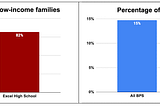 Graphs showing the percentage of low-income students at Excel is higher than the district average and the percentage of white students is lower.