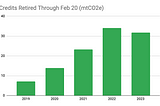 Forestry VCM Retirement Activity Up to Start 2023