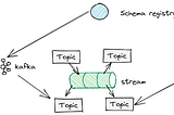 Basic elements of event Driven arqhitecture using kafka