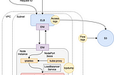 How to trace network traffic of the OpenShift and Kubernetes in AWS