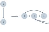 Topological sort image