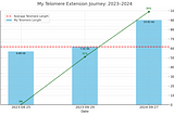 From Death Sentence to World Record in Telomere Extension — My Journey to Longevity Pioneer