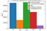 How does your mode of transportation impact travel time in Denver, Colorado?