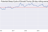 Nighttime Sleep Opportunity Chart. It appears that Trump had fewer contiguous hours to attempt sleep at the launch of his campaign and the end of his presidency, with the period between mid-2017 and mid-2019, a time when he was averaging a greater window between tweeting activity in the middle of the night. To produce this chart, we filtered for re/tweets after 10am and before 7am the next day, measuring the time difference between tweet events.